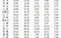 2025年全国结婚登记676.51万对，全国初婚人数1042.33万；山东去年结婚登记42.2万对，排第三