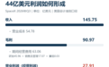 SpaceX上市后首次季度盈利，拆解44亿美元利润
