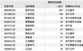千亿市值半导体龙头，被284家机构“盯上”！本周机构密集调研股曝光
