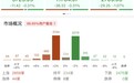 午评：创业板指半日跌超1%，数据要素概念逆势走强