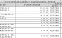 章建平大幅加仓，500亿龙头，业绩增超869%