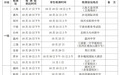 2027年度江西空军招飞初选日程安排发布