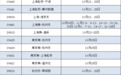 高铁淮安东站，增开