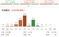 午评：科创50指数半日涨0.79%，机器人、端侧AI概念集体爆发
