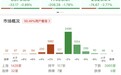 午评：创业板指半日跌2.77%，人形机器人概念逆势走强
