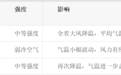 未来10天3轮冷空气将影响江西，超强台风“蔷琵”路径成悬念