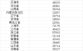31省份前三季度人均可支配收入公布