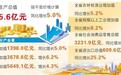 前三季度甘肃GDP同比增长5.0%