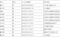 名单公示！10月九江11人拟办理特殊工种提前退休