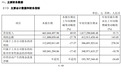 股价反弹超70%，宇树科技，上市后首份业绩出炉