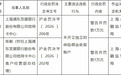浦发银行信用卡中心被罚 客户经营部总经理张毅被警告