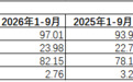 郑州银行前三季度归母净利润同比增长5.21%，不良贷款率微降