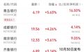 建行、工行、交通银行，股价历史新高
