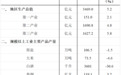 滁州前三季度GDP公布：生产总值3469.0亿元！
