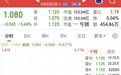 半年预亏超5亿，大润发母公司股价盘中大跌6%