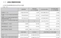 燕京啤酒前三季度净利润同比增长20.56%