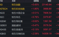 港股午评：MINIMAX大涨超7%，阿里、联想、百度集体上涨