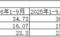 张家港行前三季度营收同比下降5.52%，归母净利润增长2.22%