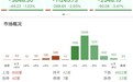 三大指数尾盘快速回落，创业板指高开低走跌超3%