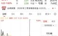 “一秒钟不到就上去了”，直线涨停，封单超232万手