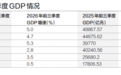 中部六省22万亿GDP背后：鄂皖拼科创，五省开赚“外贸钱”