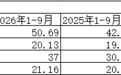 厦门银行前三季度归母净利润同比增长3.82%，不良贷款率持平