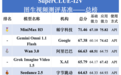 中国AI视频模型比拼：MiniMax H3夺总榜第一