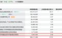 300432，净利环比增近360%，外资基金新进前十大流通股东