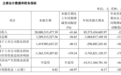 赛力斯发布三季报，净利润下降超40%，官方公布三大原因