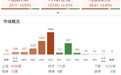 收评：创业板指震荡反弹涨超3%，全市场超4100只个股上涨