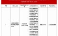 浦发银行信用卡中心被罚320万，涉多项违规