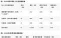 土地工務局：第3季度在建及已建成私人住宅項目34個，可提供1264個單位