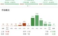 市场低开低走，深成指跌近3%，双创指数均跌超4%