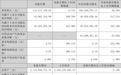 单季净利暴增368%！佛山一上市企业三季度业绩出炉