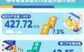 427.72億元！橫琴前三季度GDP增長7.5%