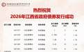 江西成功发行350.56亿元政府债券 新增专项债券重点投向579个项目