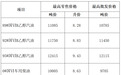 安徽油价调整！10月29日24时起执行