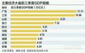 GDP十强省份公布，释放重要信号