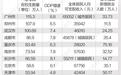 17座万亿GDP城市高校生吸引力:青岛新增就业超70万