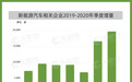 今年中国新增新能源汽车相关企业5.5万家 已超过2019年全年新增数量