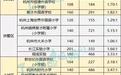 32所报名人数超过招生计划数！杭州市2021各城区民办小学报名情况发布 