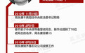 周永康案时间表
