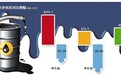 国际油价暴跌重创三桶油业绩