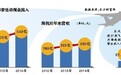 海航募资240亿 将控股天津航空