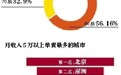 单身新贵调查：高收入单身贵族北京最多