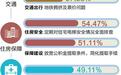 政府办民生实事 知晓者却不多