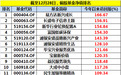 2015公募冠军呼之欲出 附历年“一哥”今何在