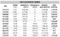 机构昨日套现近10亿 净卖出15只个股