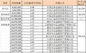 三季度证金汇金持股一览表(附详细分析)