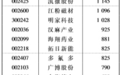 基金潜伏87只业绩预喜股 27股料可翻倍